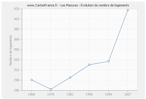 Les Mazures : Evolution du nombre de logements